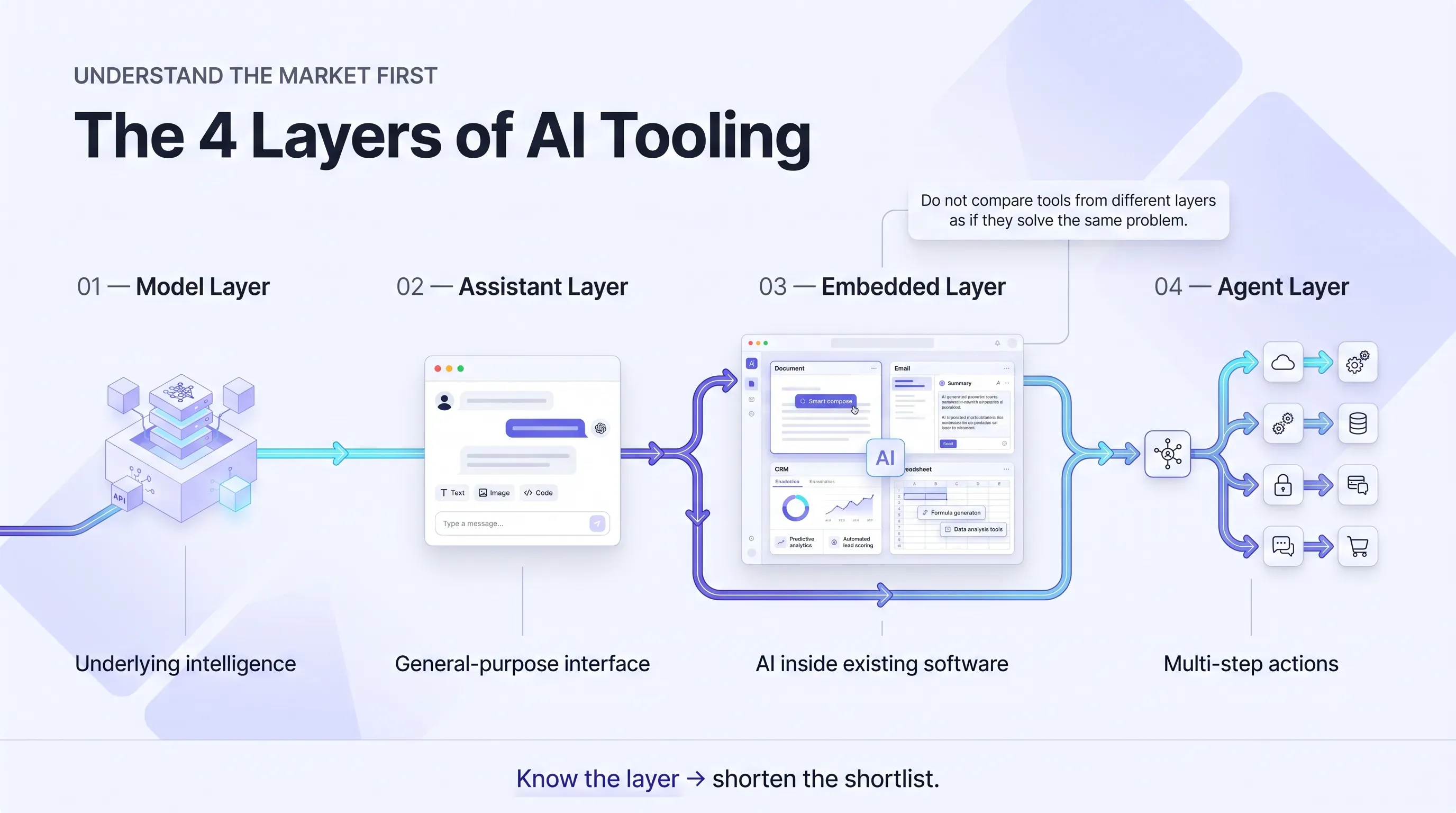The four layers of AI tooling