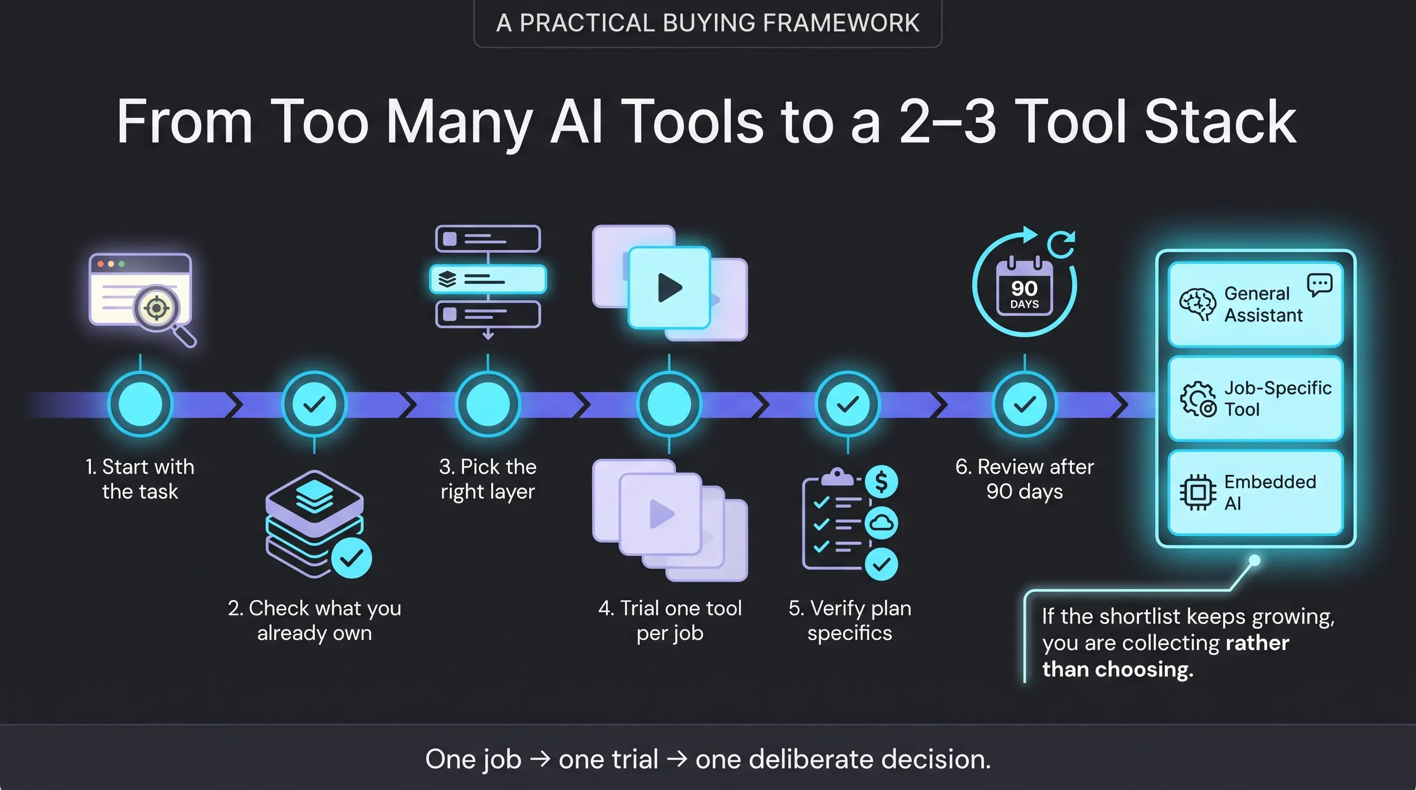 Choosing a small AI tool stack