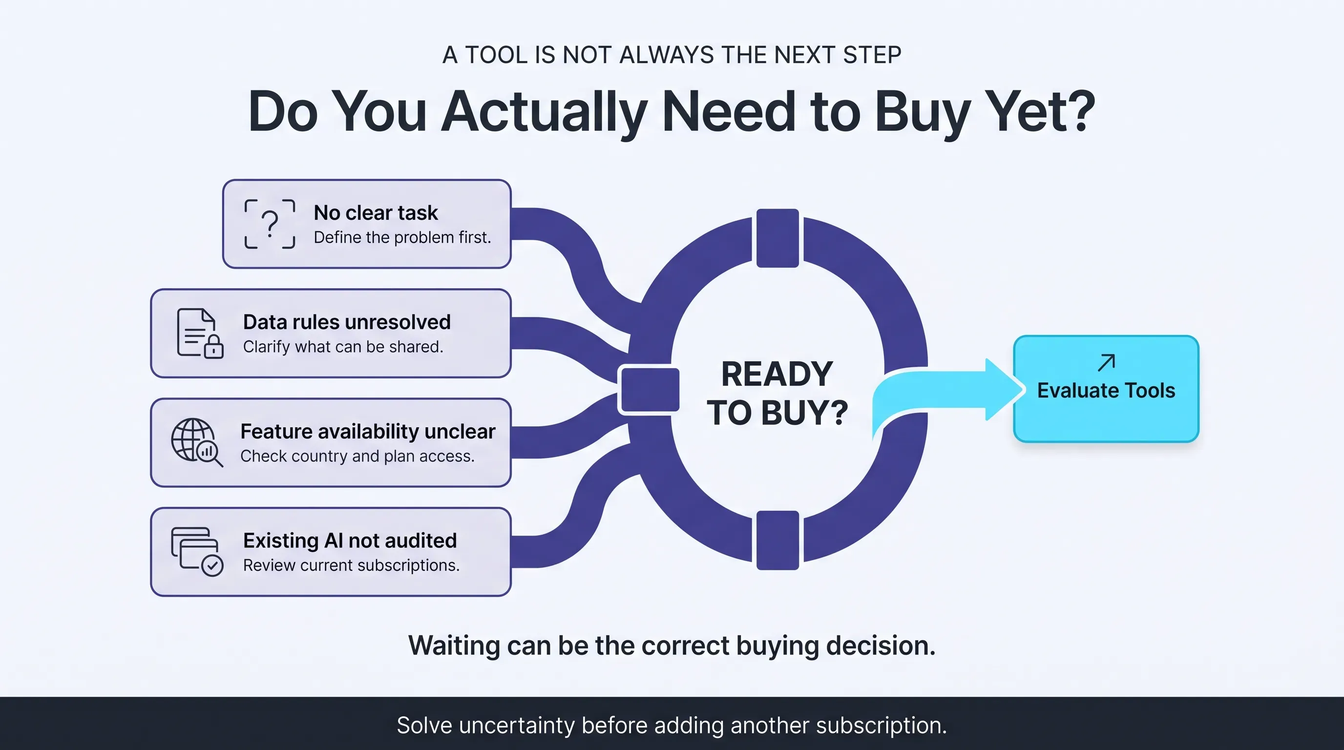 Decision filter for AI purchases