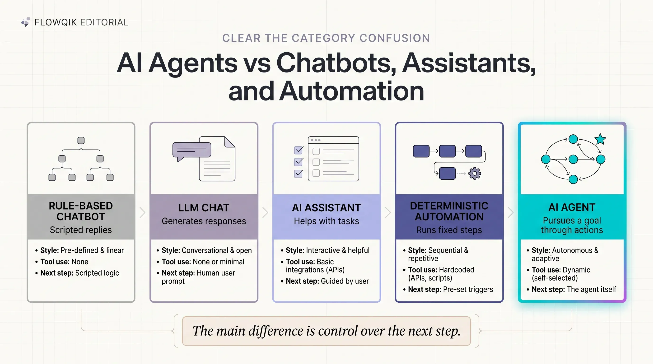 AI Agents Vs Chatbots, Assistants, And Automation