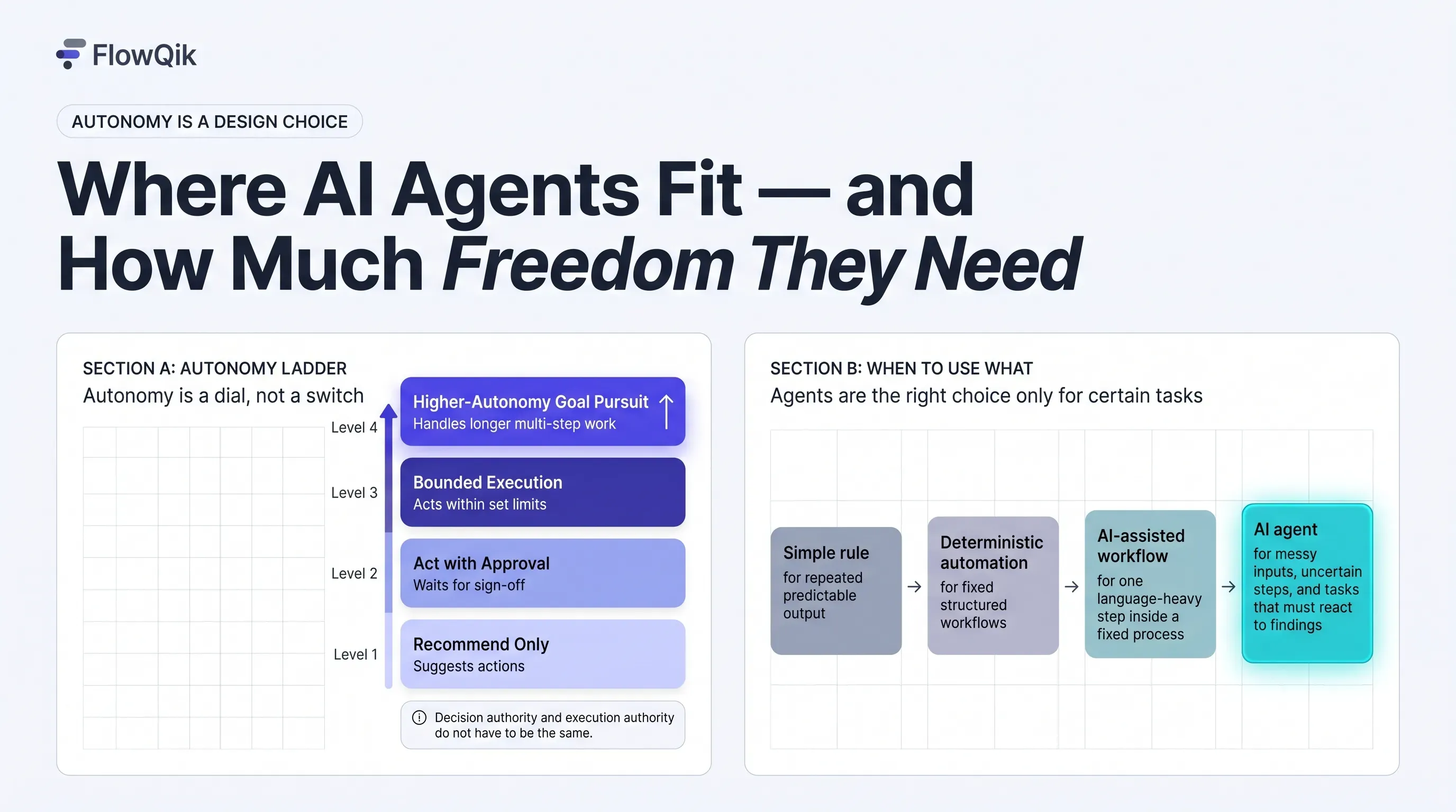 Where AI Agents Fit