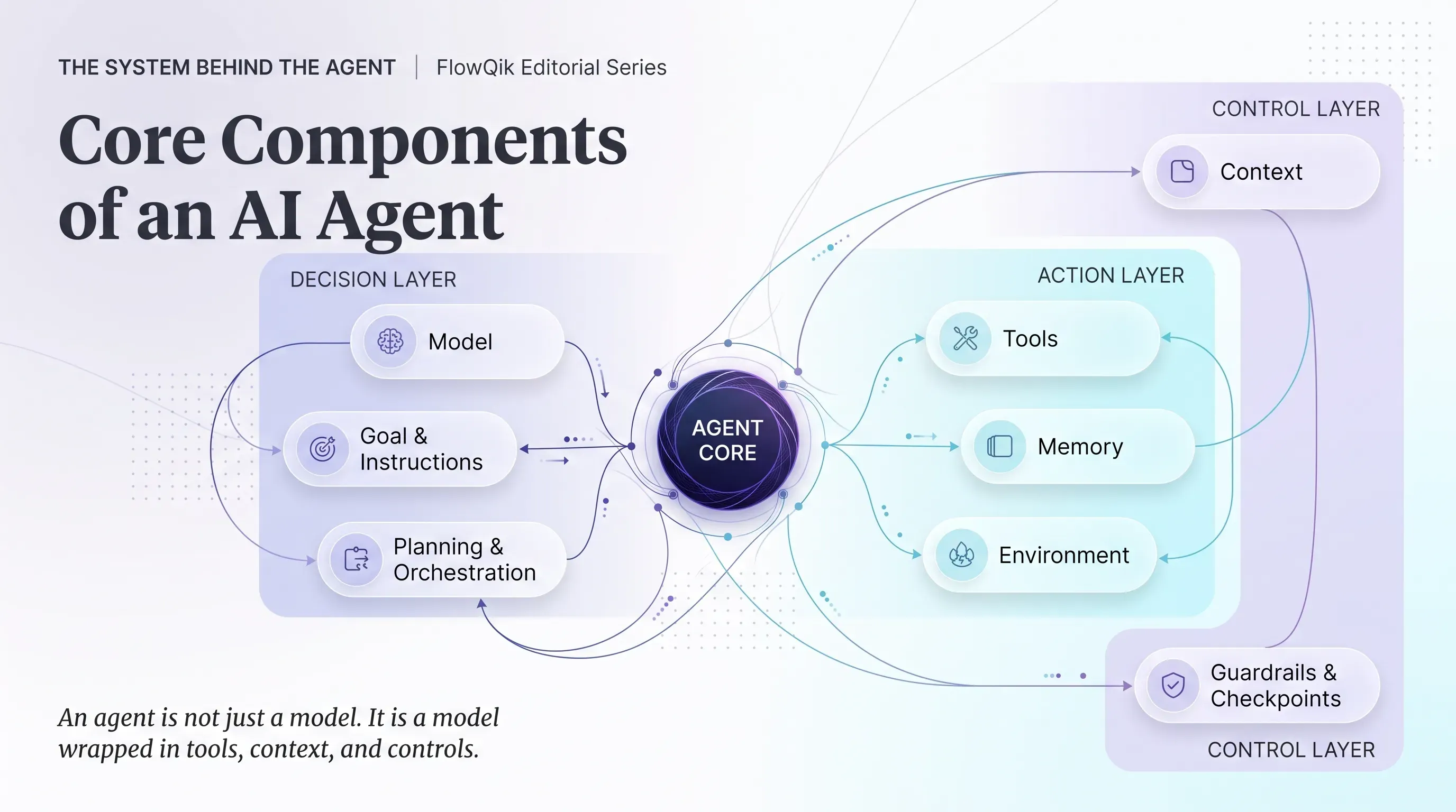 The Core Components Of An AI Agent