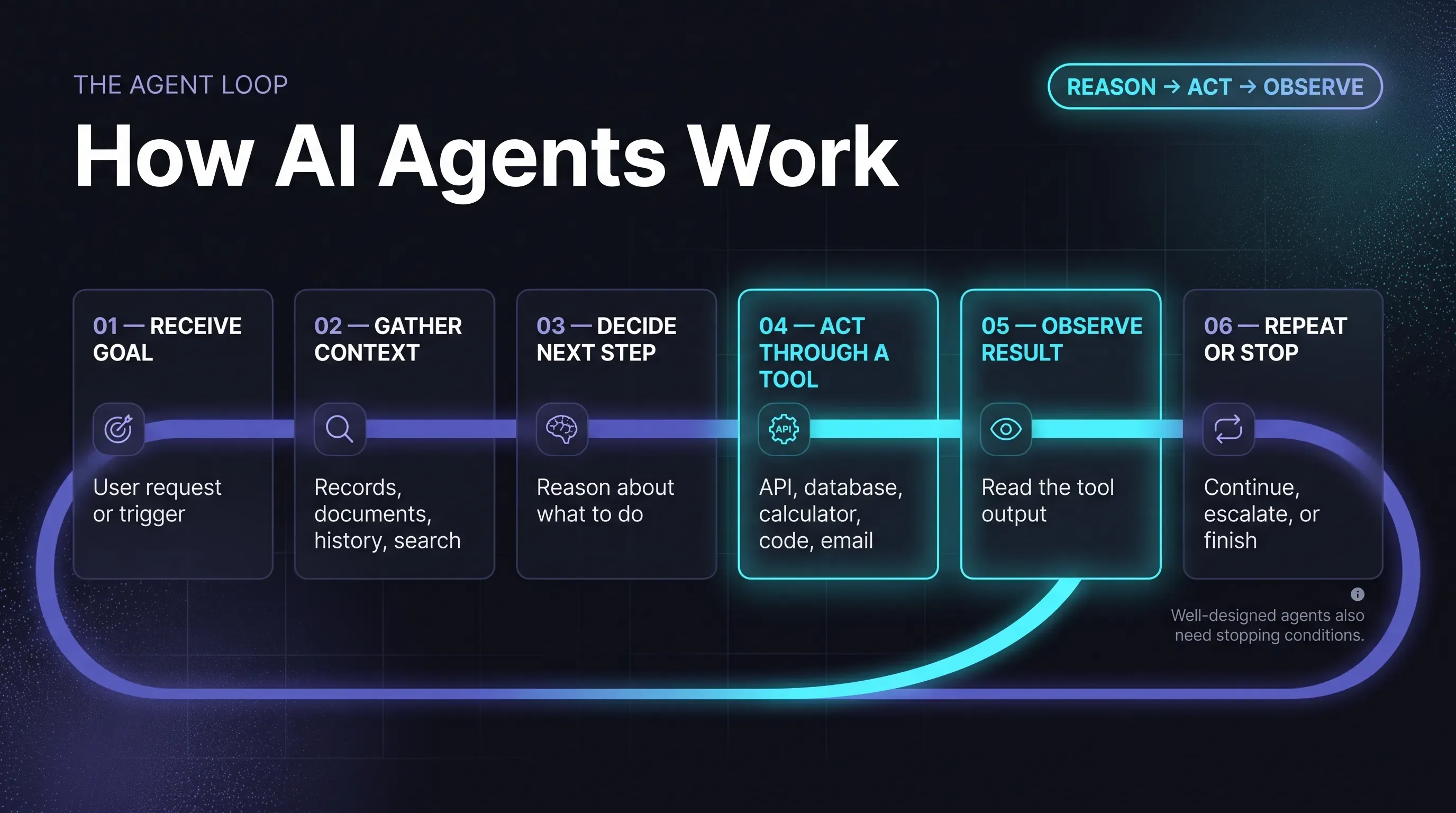 How AI Agents Work: The Agent Loop