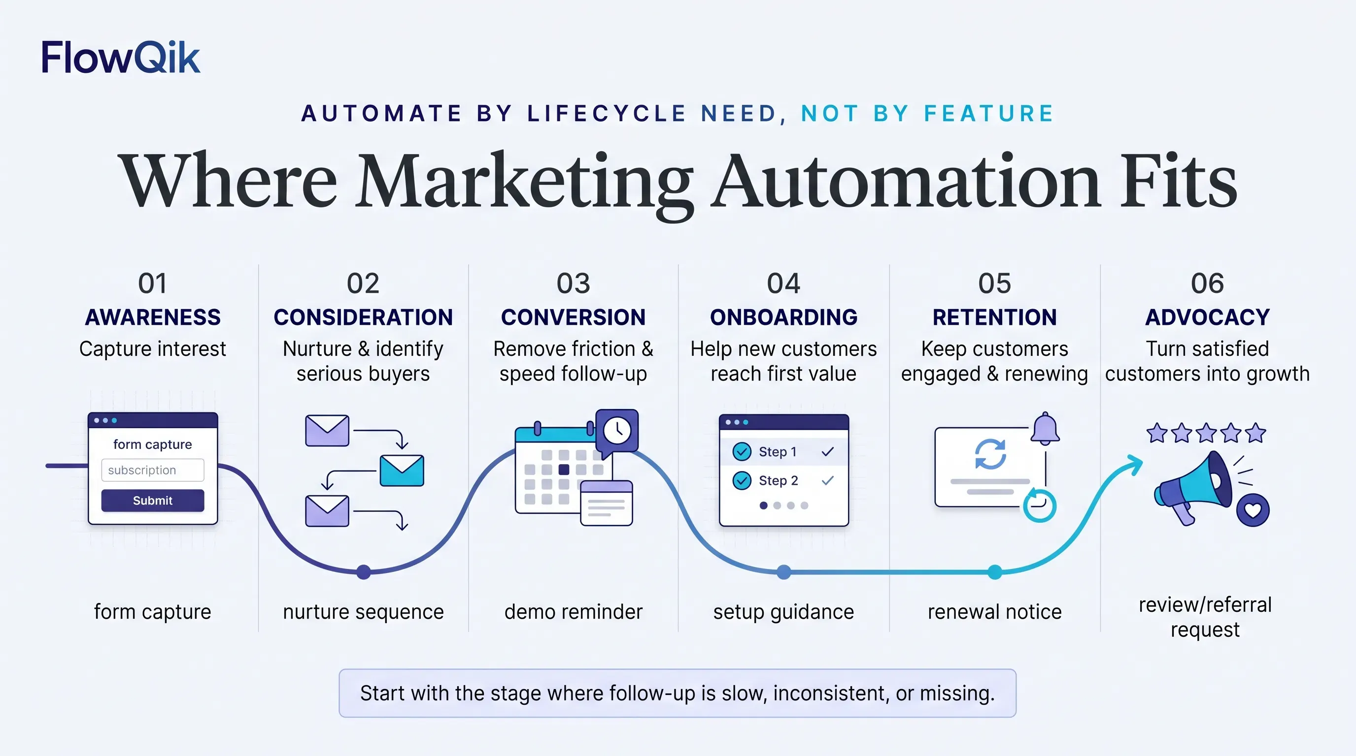 Where Marketing Automation Fits