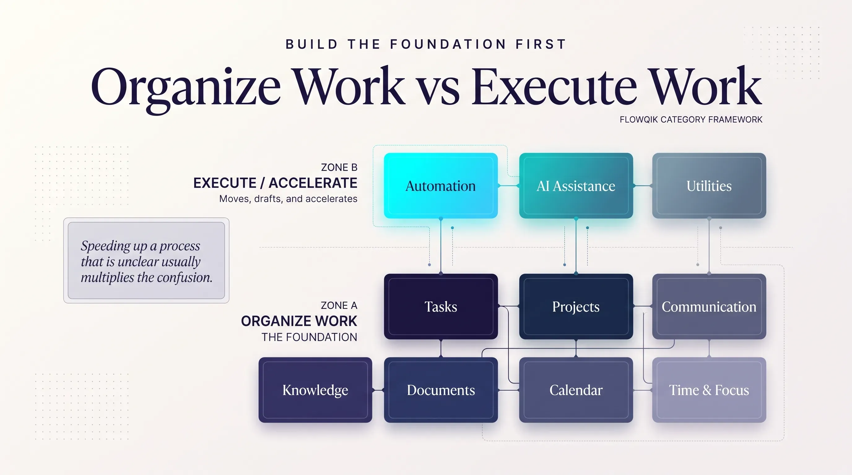 Organize Work vs Execute Work