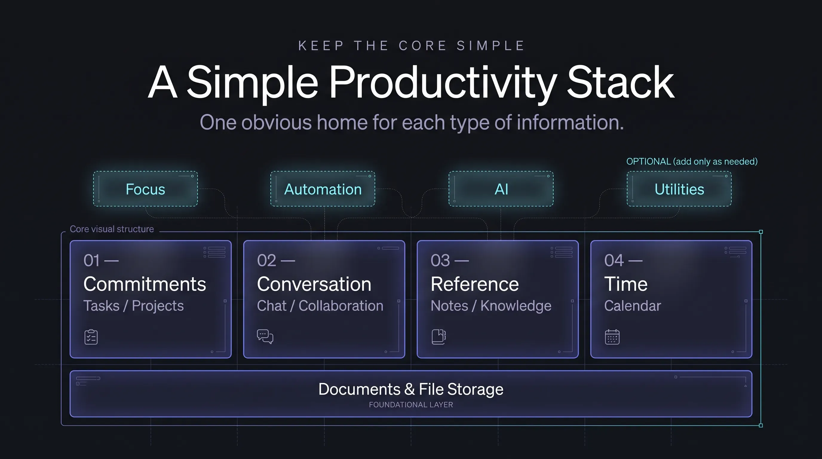 A Simple Productivity Stack