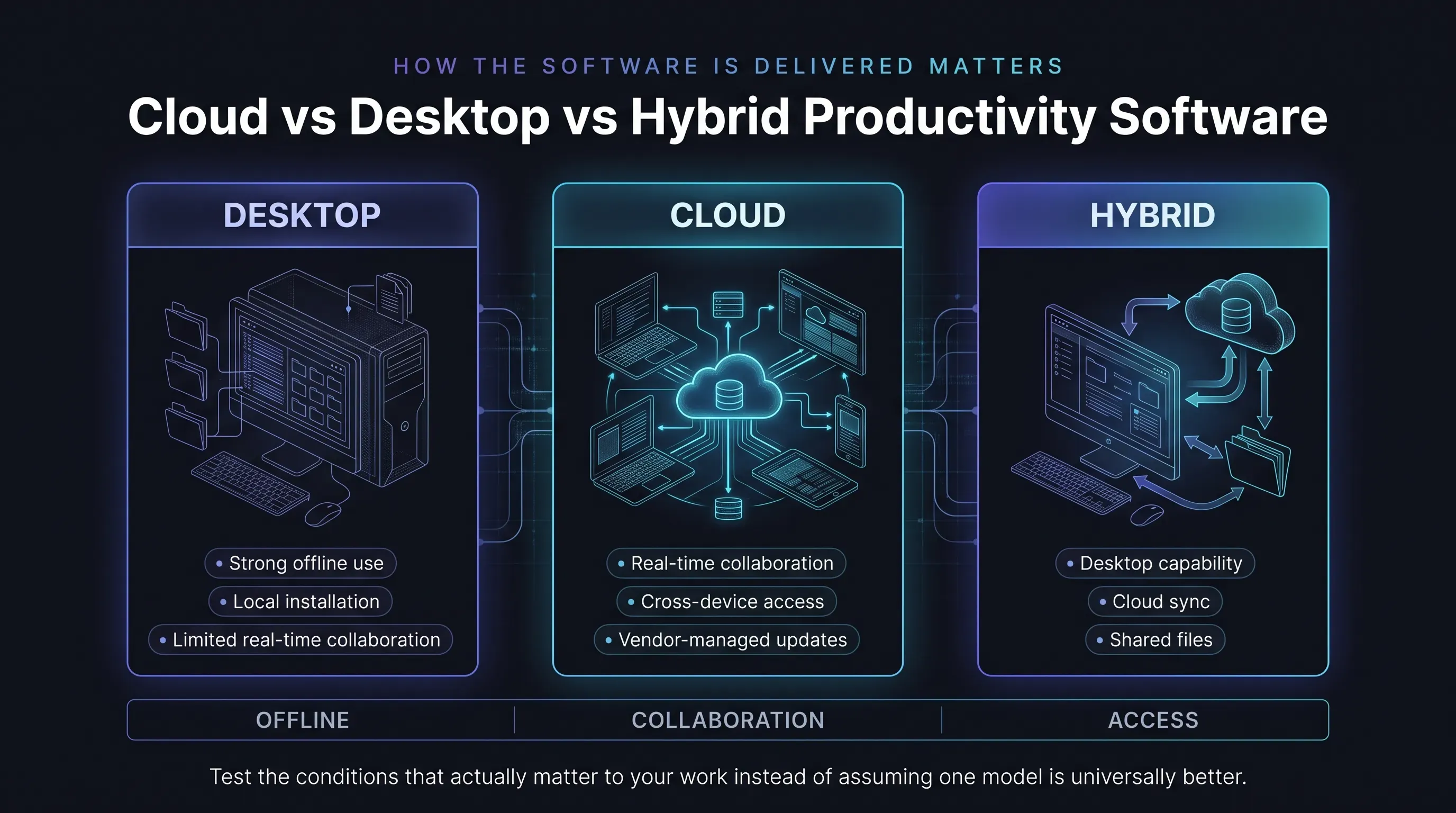 Cloud vs Desktop vs Hybrid Productivity Software