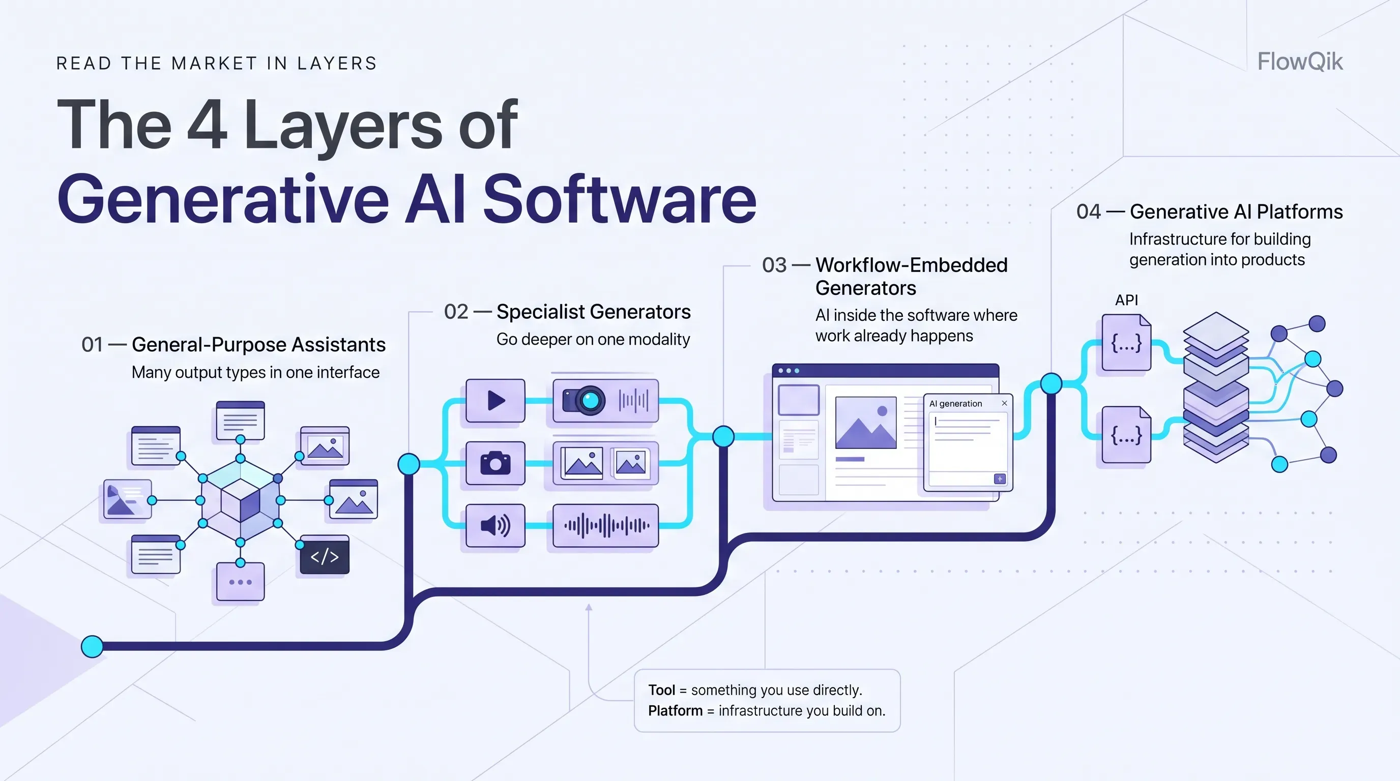 The 4 Layers of Generative AI Software