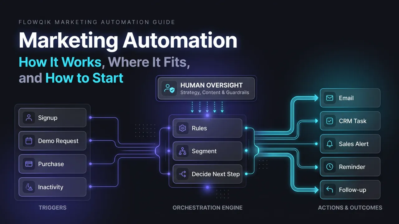 Marketing Automation: How It Works, Examples, and Strategy